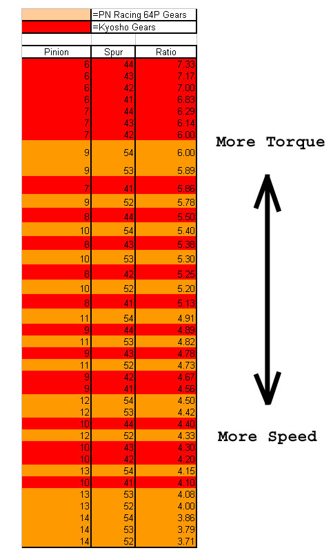 Brushless Motor Gearing Chart